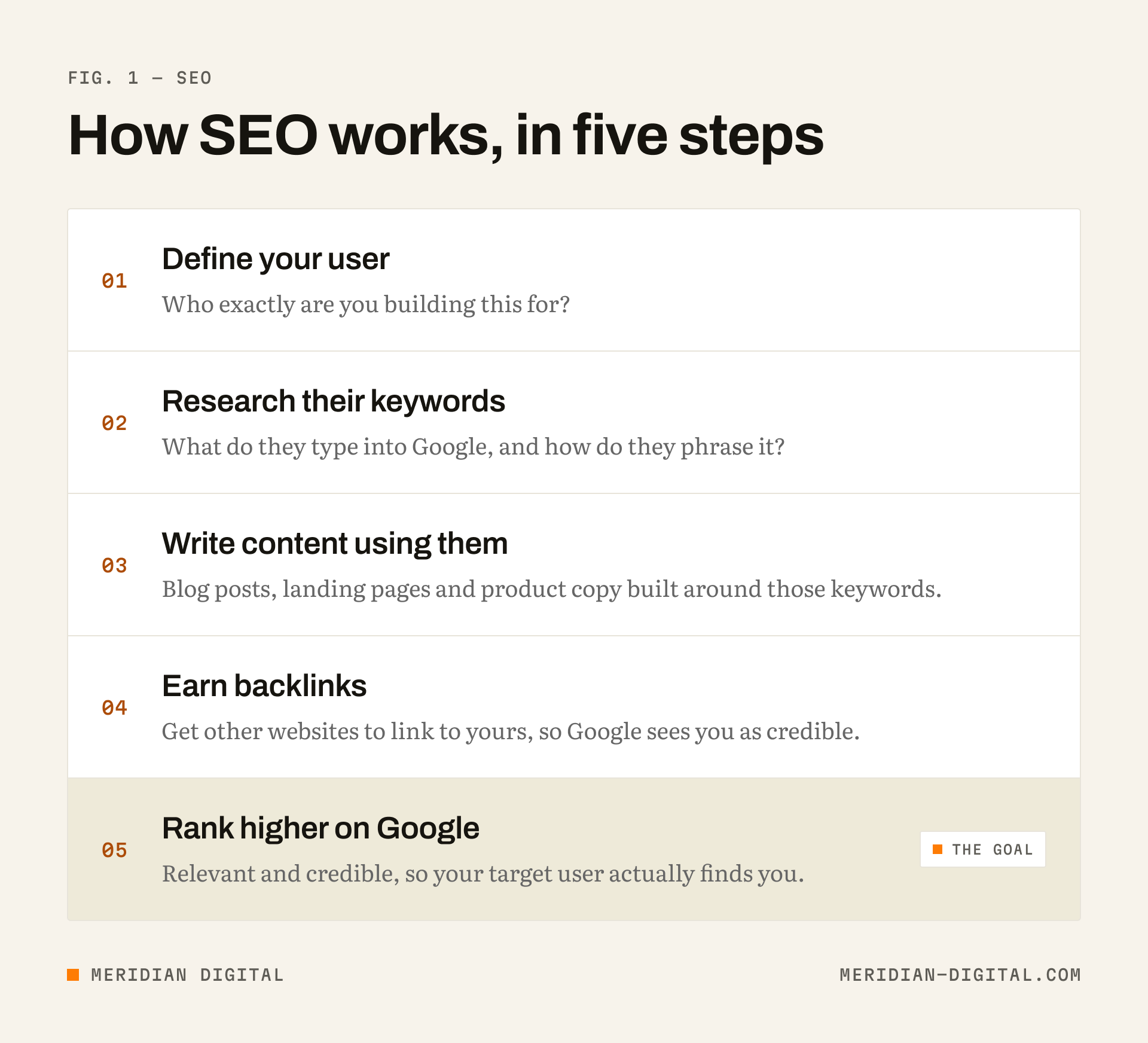How SEO works in five steps: define your user, research their keywords, write content using them, earn backlinks, rank higher on Google