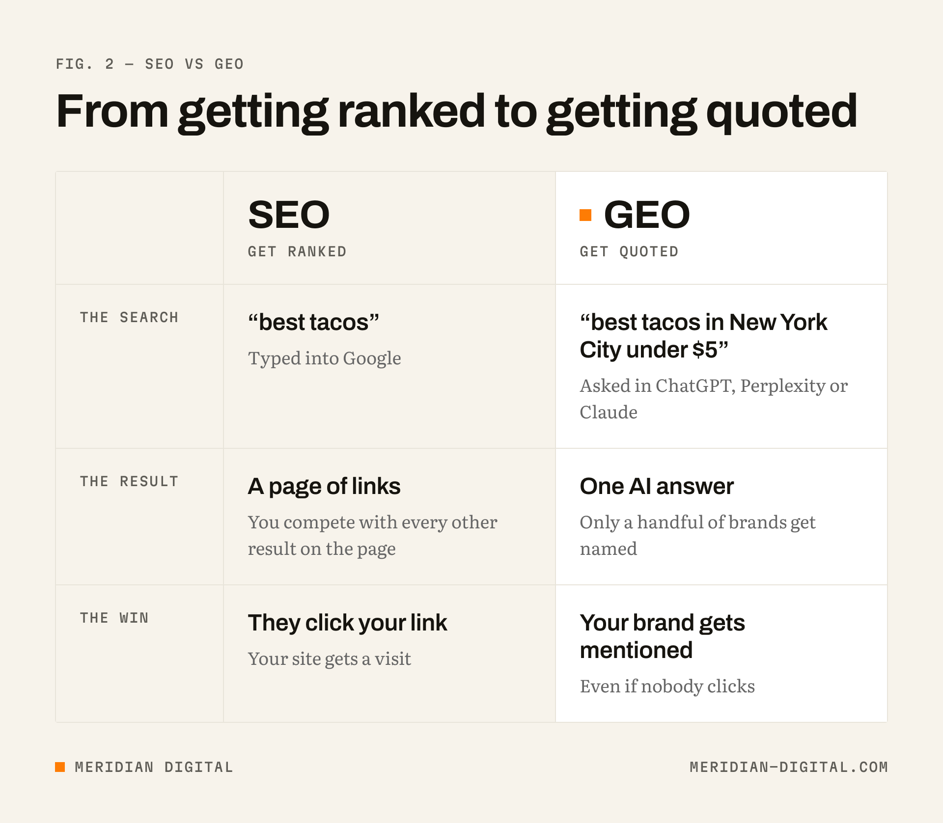SEO vs GEO: SEO gets you ranked in a page of links, GEO gets your brand mentioned in a single AI answer